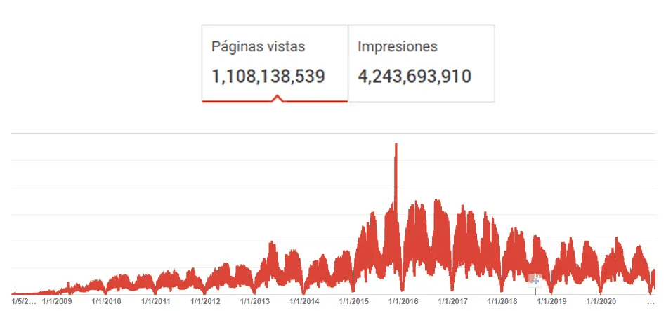 Archived Ejemplode AdSense report: 1,108,138,539 page views and 4,243,693,910 ad impressions