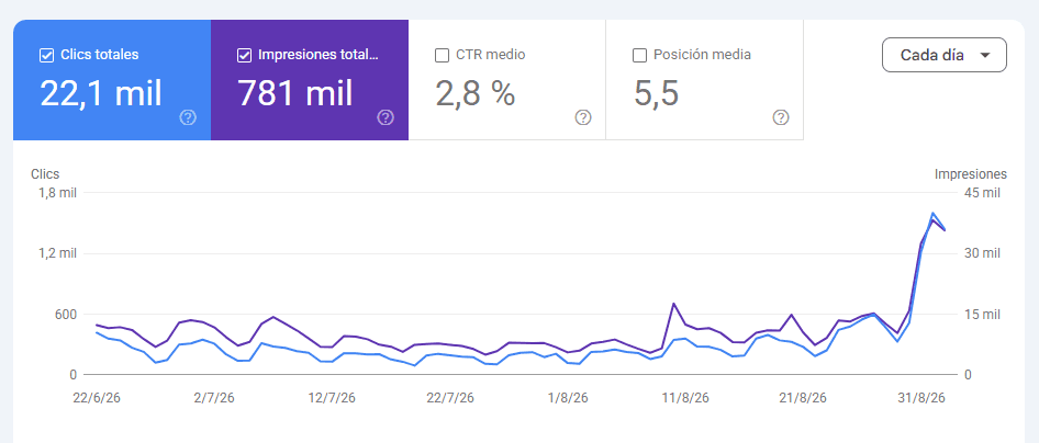 Paraimprimir Search Console performance with 22.1 thousand clicks, 781 thousand impressions and a late-period rise