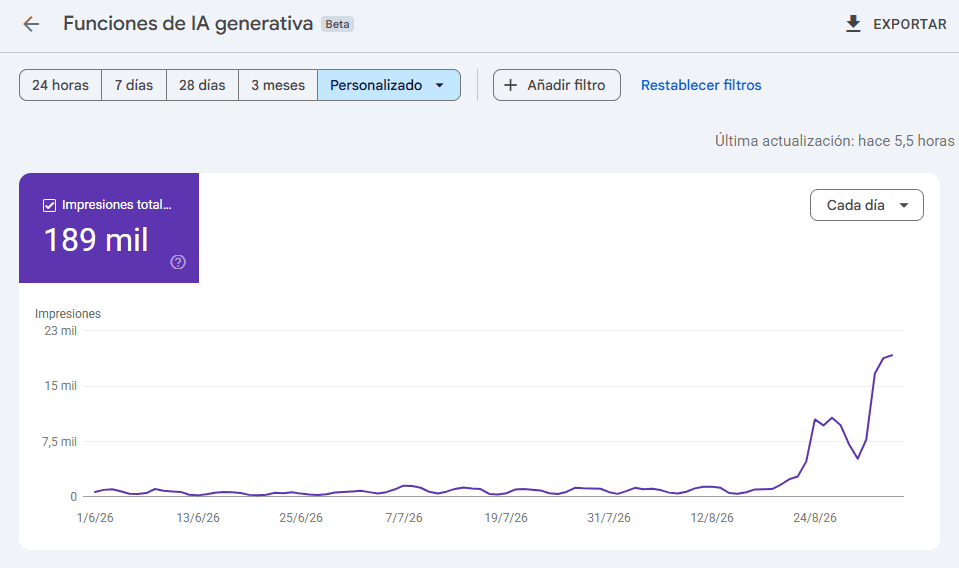 Search Console generative AI features report showing 189 thousand impressions and a sharp increase near the end of the period