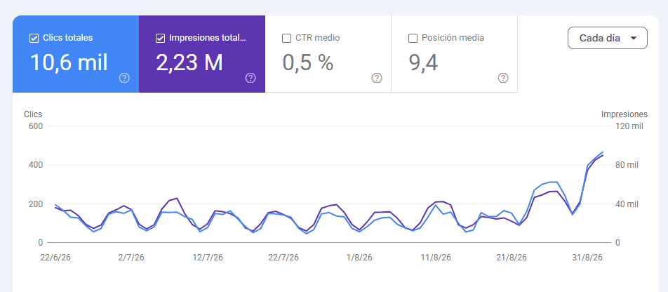 Search Console report displaying 10.6 thousand clicks, 2.23 million impressions, 0.5 percent CTR and average position 9.4